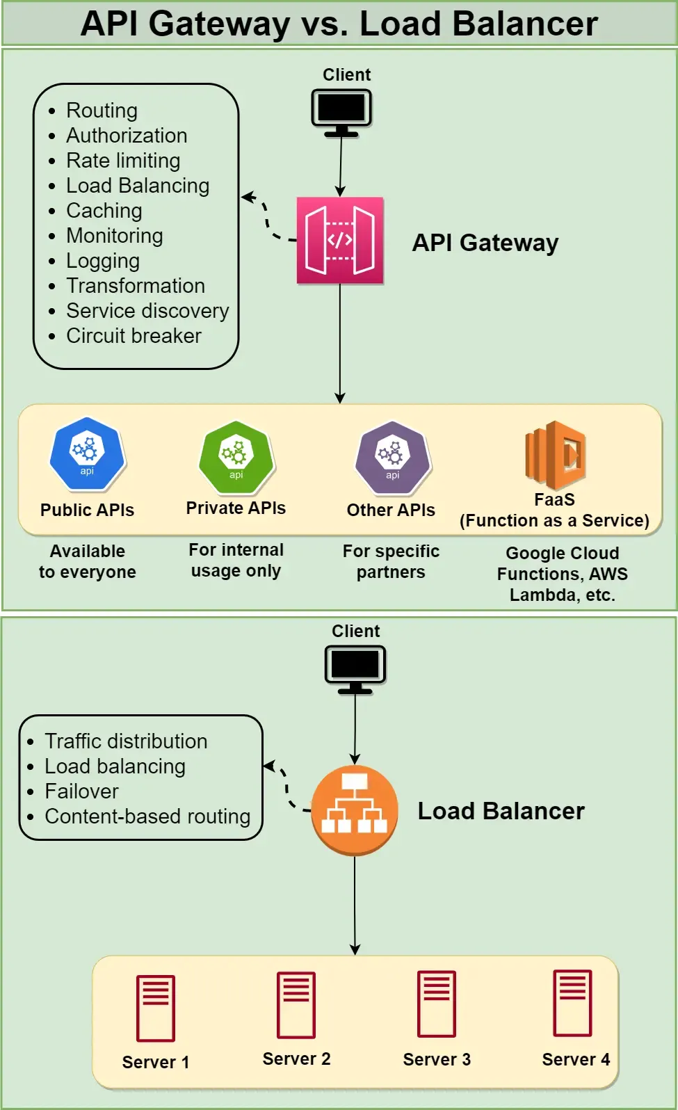 API Gateway vs Load Balancer