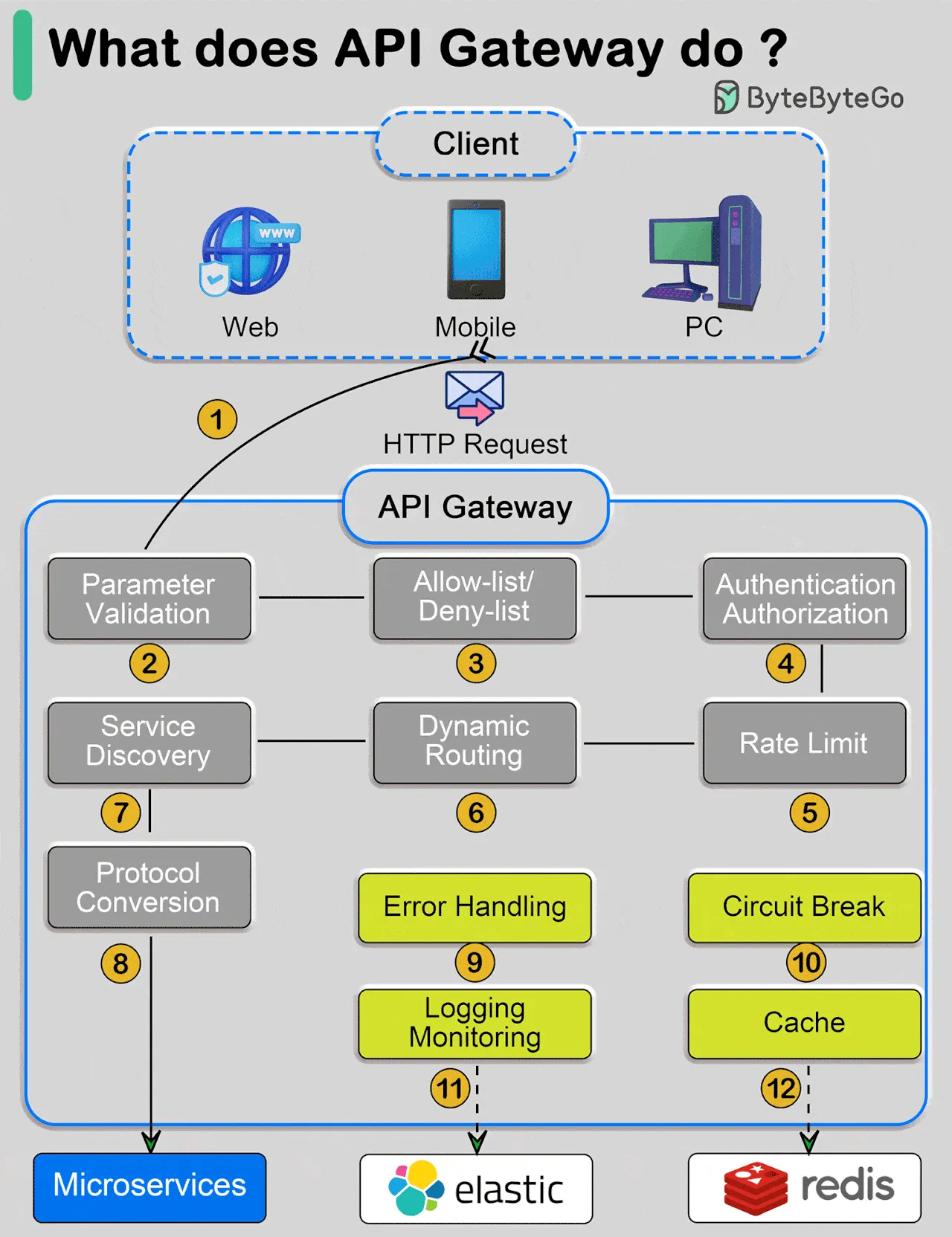 API Gateway Architecture